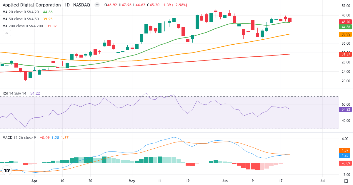 Teknisk analyse af Applied Science Products (APLD.US) – RSI 54, MACD positiv (bullish), daglig candlestick-graf juni 2026