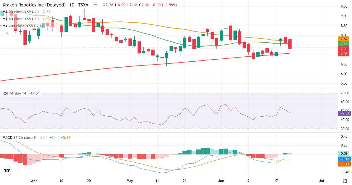 Teknisk analyse af Kraken Robotics (PNG.V) – RSI 48, MACD negativ (bearish), daglig candlestick-graf juni 2026