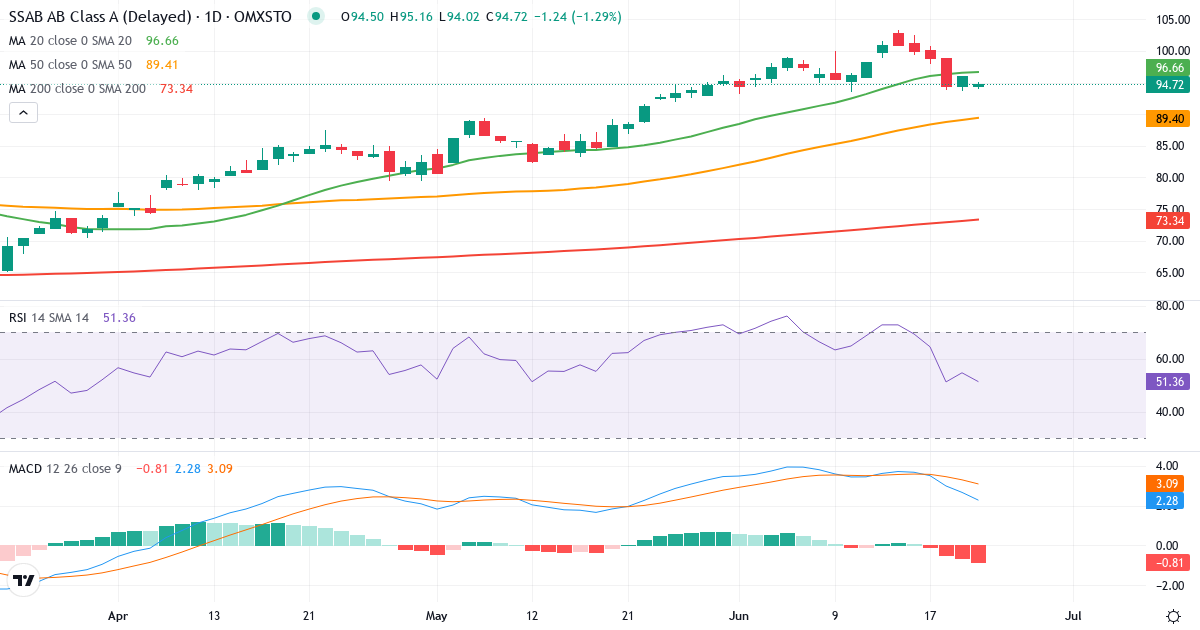 Teknisk analyse af SSAB (SSAB-A.ST) – RSI 55, MACD positiv (bullish), daglig candlestick-graf juni 2026
