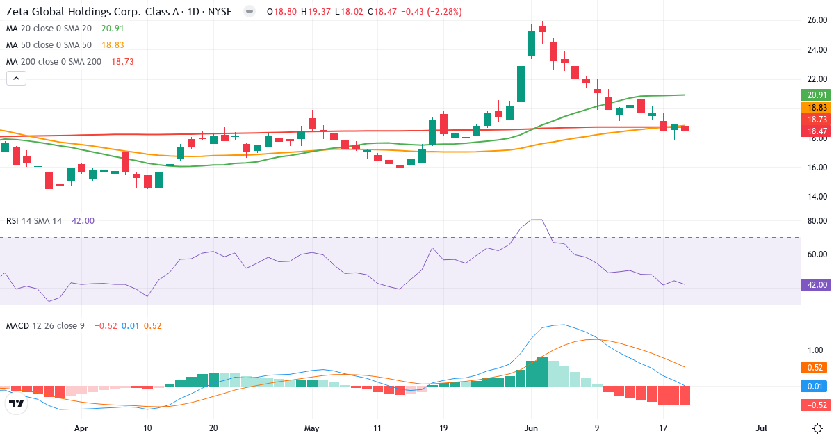 Teknisk analyse af Zeta Global (ZETA.US) – RSI 42, MACD positiv (bullish), daglig candlestick-graf juni 2026
