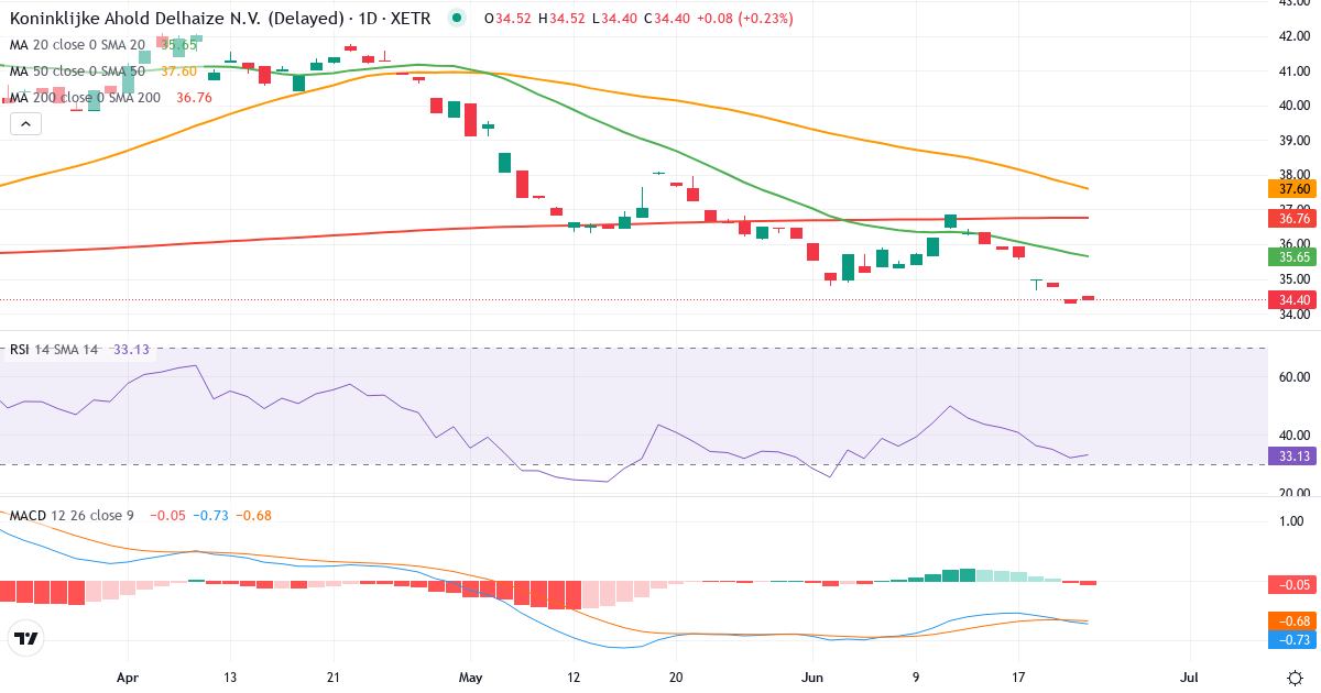 Teknisk analyse af Koninklijke Ahold Delhaize (AHOG.XETRA) – RSI 32, MACD negativ (bearish), daglig candlestick-graf juni 2026