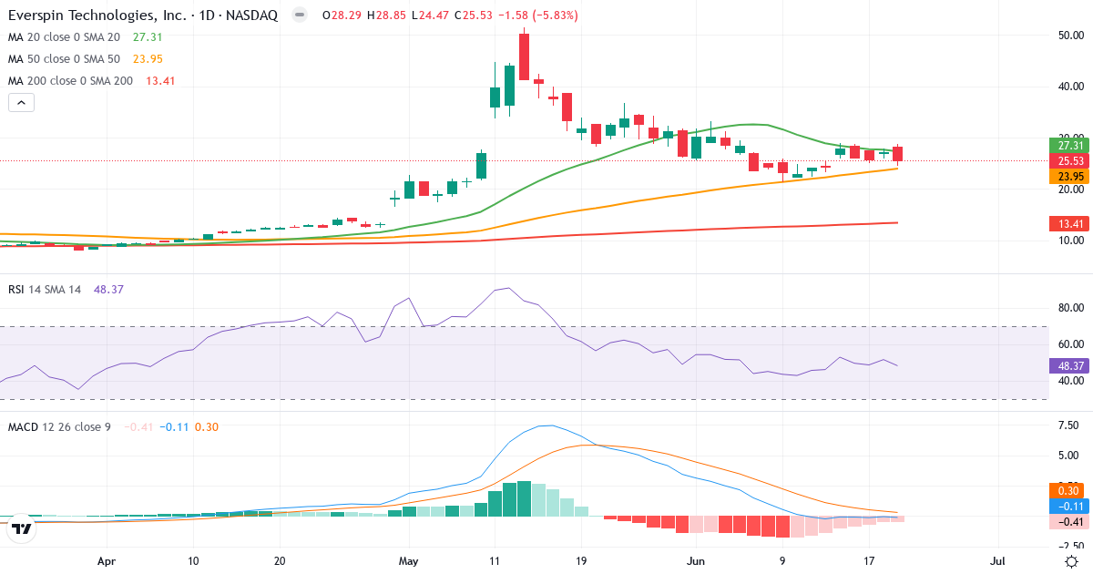 Teknisk analyse af Everspin Technologies (MRAM.US) – RSI 48, MACD negativ (bearish), daglig candlestick-graf juni 2026