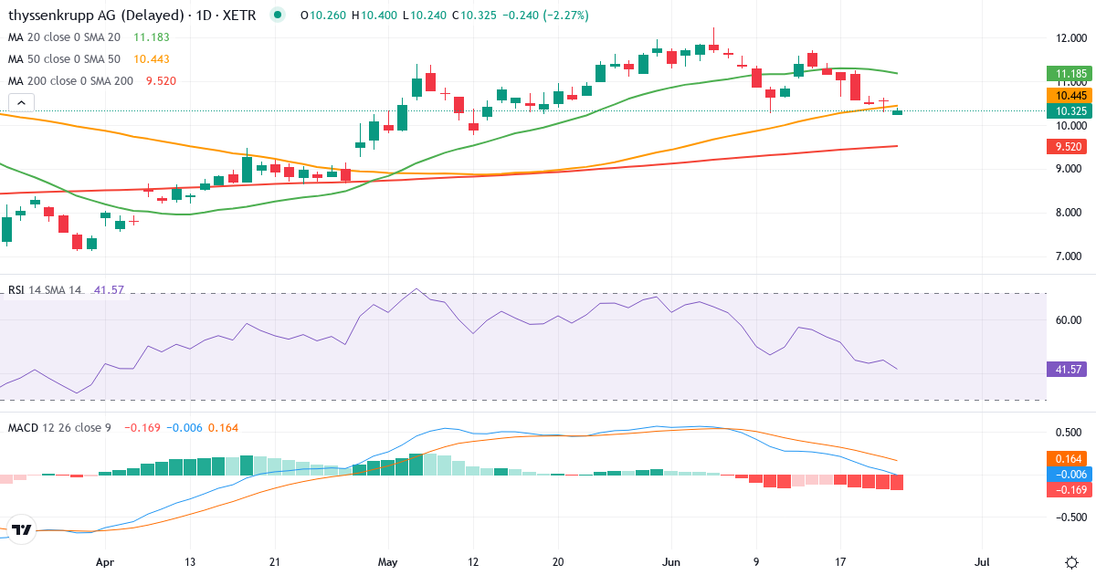 Thyssenkrupp – Kortsigtet teknisk analyse (3 mdr.) med candlestick, RSI og MACD Teknisk analyse af Thyssenkrupp (TKA.XETRA) – RSI 48, MACD positiv (bullish), daglig candlestick-graf juni 2026