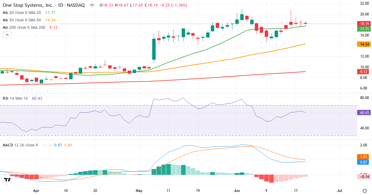 Teknisk analyse af One Stop Systems (OSS.US) – RSI 60, MACD positiv (bullish), daglig candlestick-graf juni 2026