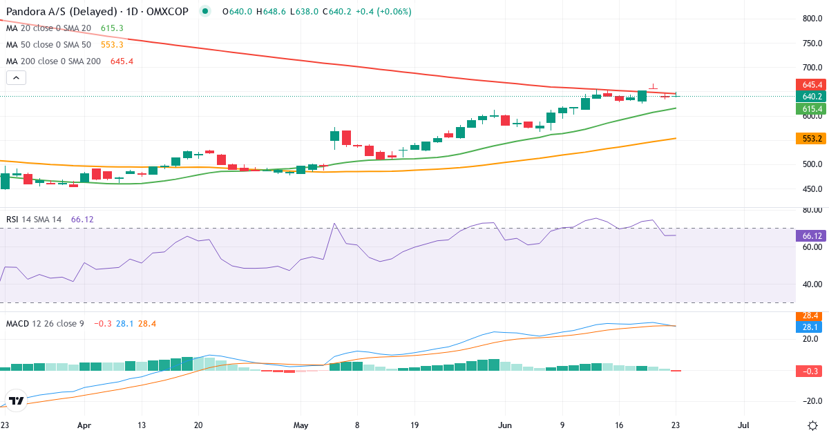 Teknisk analyse af Pandora (PNDORA.CO) – RSI 66, MACD positiv (bullish), daglig candlestick-graf juni 2026
