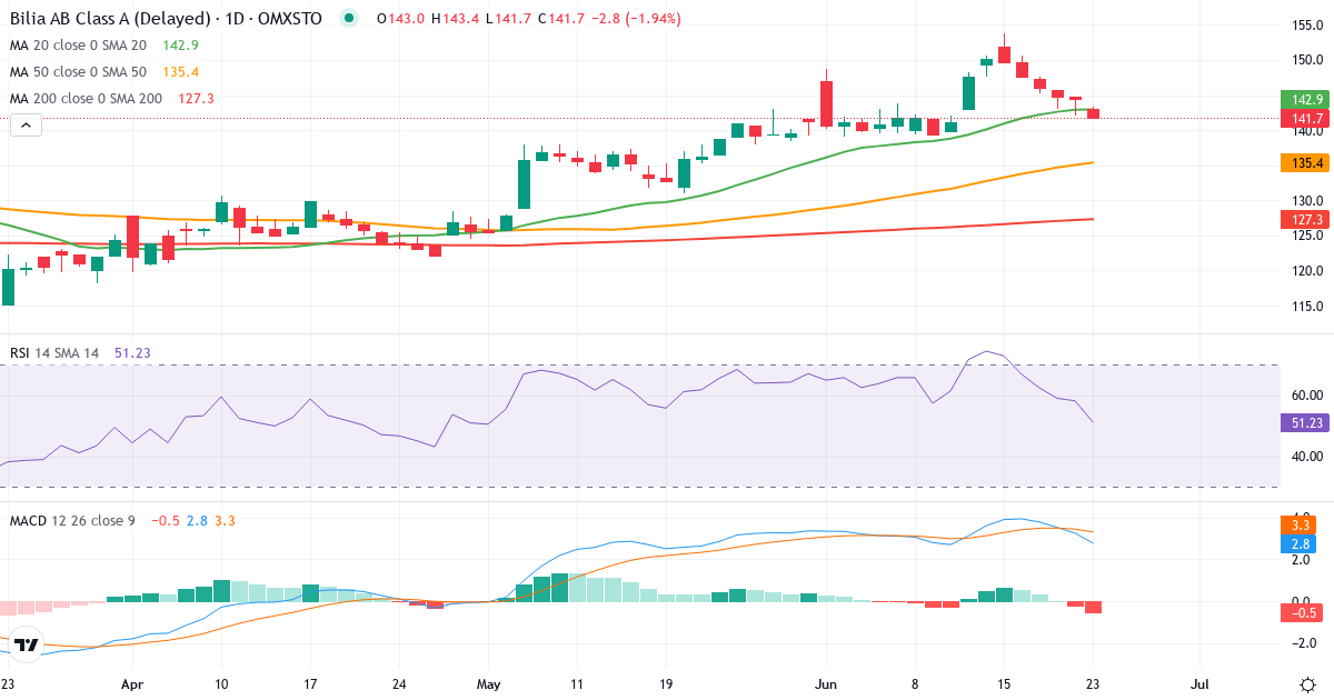 Bilia – Kortsigtet teknisk analyse (3 mdr.) med candlestick, RSI og MACD Teknisk analyse af Bilia (BILI-A.ST) – RSI 59, MACD positiv (bullish), daglig candlestick-graf juni 2026