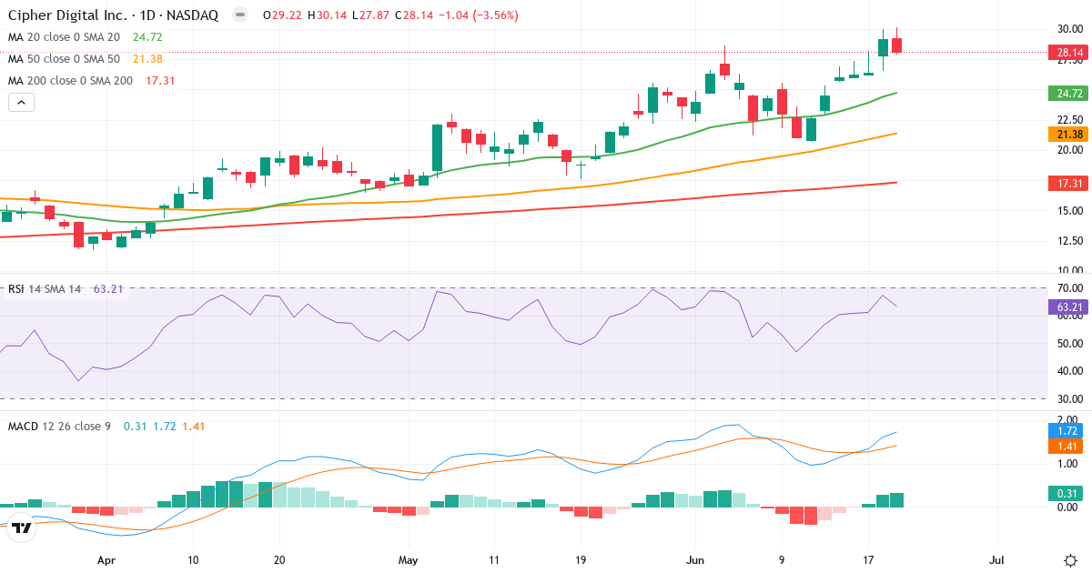Teknisk analyse af Cipher Mining (CIFR.US) – RSI 63, MACD positiv (bullish), daglig candlestick-graf juni 2026