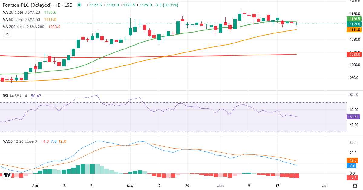 Pearson – Kortsigtet teknisk analyse (3 mdr.) med candlestick, RSI og MACD Teknisk analyse af Pearson (PSON.LSE) – RSI 52, MACD positiv (bullish), daglig candlestick-graf juni 2026