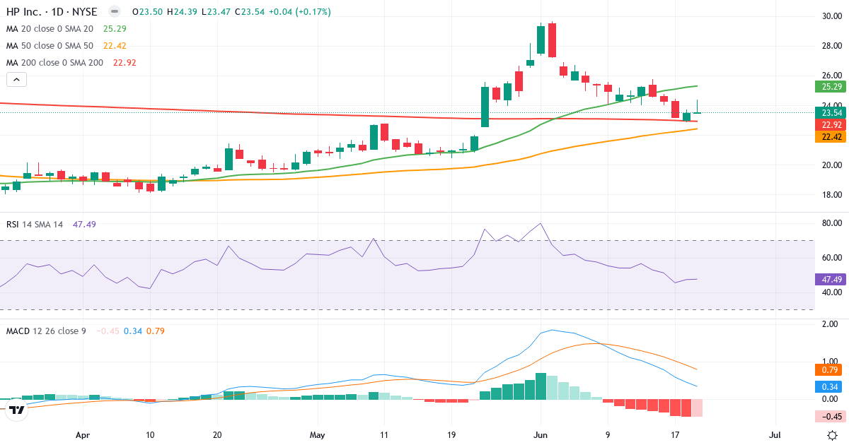 Teknisk analyse af HP (HPQ.US) – RSI 48, MACD positiv (bullish), daglig candlestick-graf juni 2026