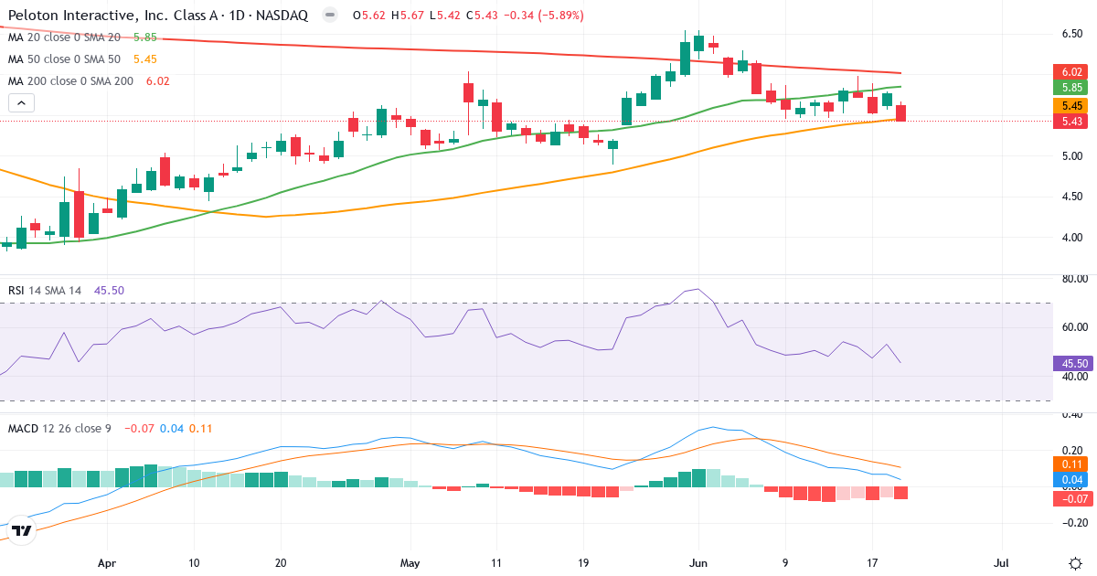 Teknisk analyse af Peloton Interactive (PTON.US) – RSI 46, MACD positiv (bullish), daglig candlestick-graf juni 2026