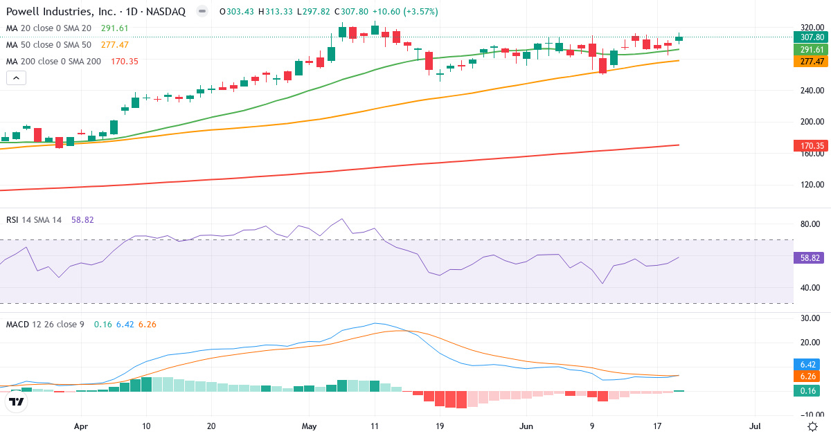 Teknisk analyse af Powell Industries (POWL.US) – RSI 52, MACD positiv (bullish), daglig candlestick-graf juni 2026