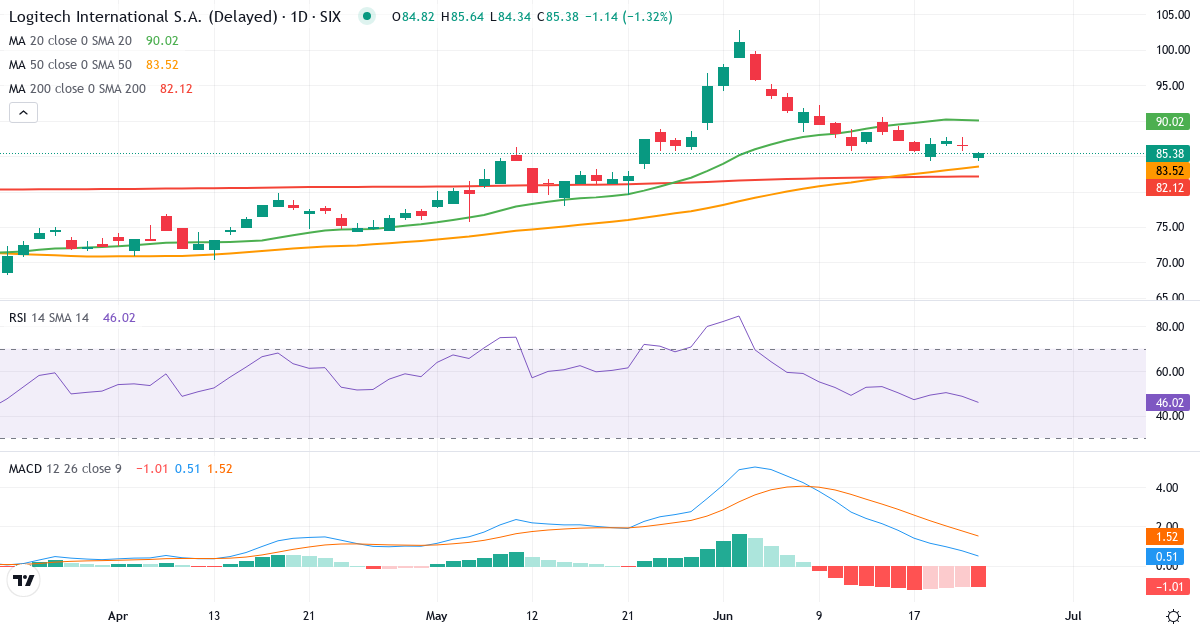 Teknisk analyse af Logitech International (LOGN.SW) – RSI 49, MACD positiv (bullish), daglig candlestick-graf juni 2026