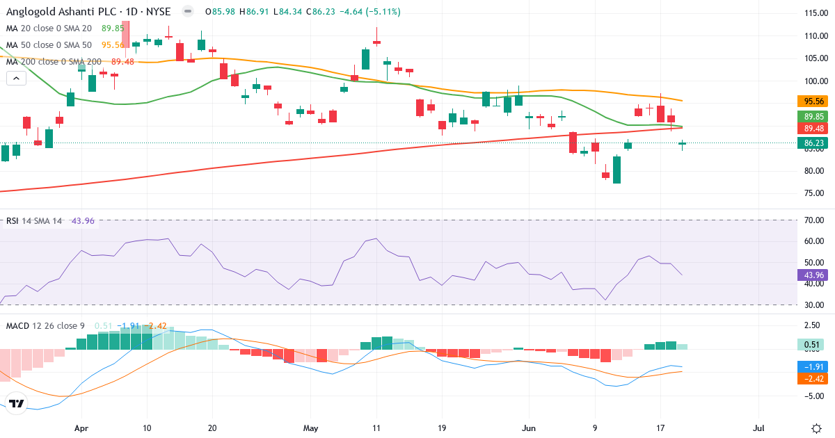 Teknisk analyse af AngloGold Ashanti (AU.US) – RSI 44, MACD negativ (bearish), daglig candlestick-graf juni 2026
