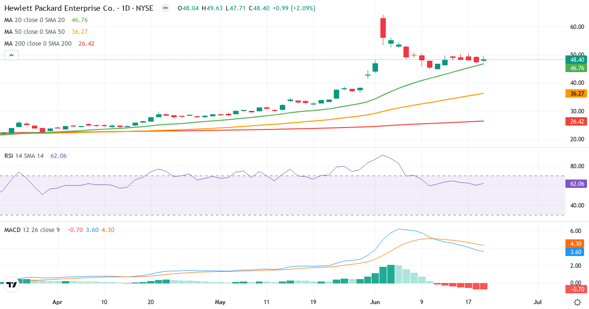 Teknisk analyse af Hewlett Packard Enterpri (HPE.US) – RSI 62, MACD positiv (bullish), daglig candlestick-graf juni 2026