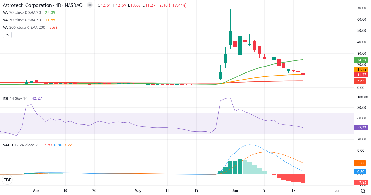 Teknisk analyse af Astrotech (ASTC.US) – RSI 42, MACD positiv (bullish), daglig candlestick-graf juni 2026