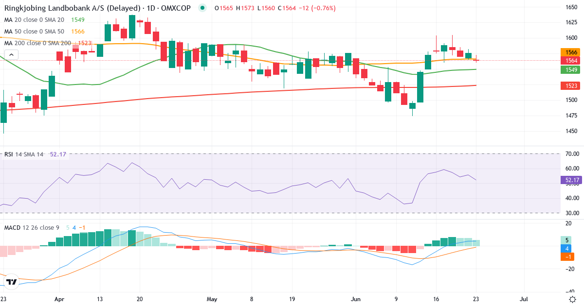 Teknisk analyse af Ringkjøbing Landbobank (RILBA.CO) – RSI 56, MACD positiv (bullish), daglig candlestick-graf juni 2026