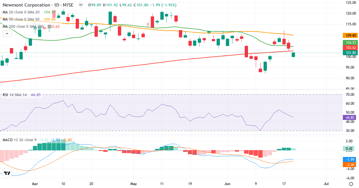 Teknisk analyse af Newmont (NEM.US) – RSI 45, MACD negativ (bearish), daglig candlestick-graf juni 2026