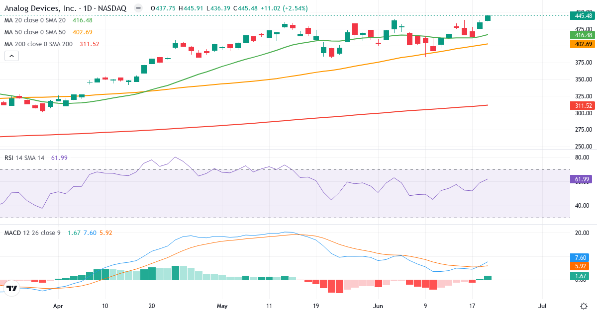 Teknisk analyse af Analog Devices (ADI.US) – RSI 62, MACD positiv (bullish), daglig candlestick-graf juni 2026