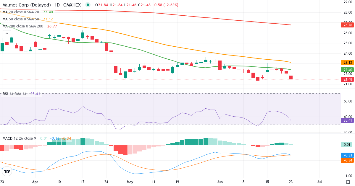 Valmet – Kortsigtet teknisk analyse (3 mdr.) med candlestick, RSI og MACD Teknisk analyse af Valmet (VALMT.HE) – RSI 37, MACD negativ (bearish), daglig candlestick-graf juni 2026