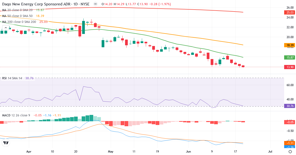 Teknisk analyse av Daqo New Energy (DQ.US) – RSI 31, MACD negativ (bearish), daglig candlestick-graf juni 2026
