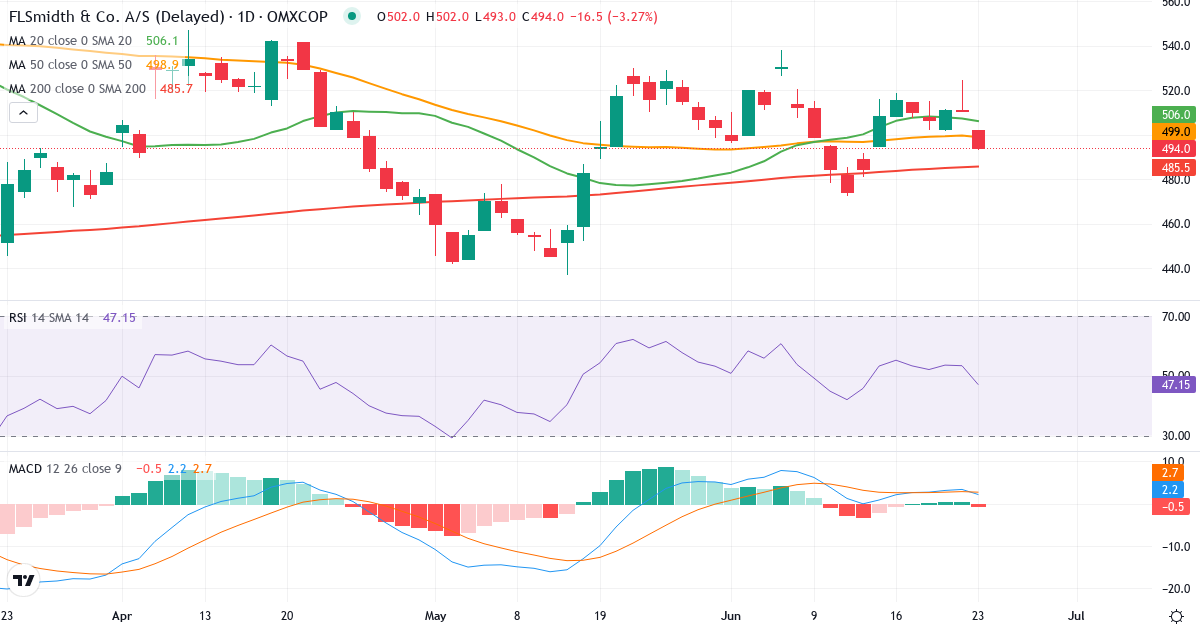 FLSmidth & Co. – Kortsigtet teknisk analyse (3 mdr.) med candlestick, RSI og MACD Teknisk analyse af FLSmidth & Co. (FLS.CO) – RSI 53, MACD positiv (bullish), daglig candlestick-graf juni 2026