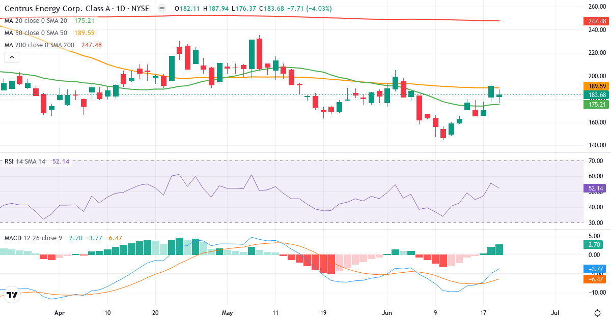 Teknisk analyse af Centrus Energy (LEU.US) – RSI 50, MACD negativ (bearish), daglig candlestick-graf juni 2026