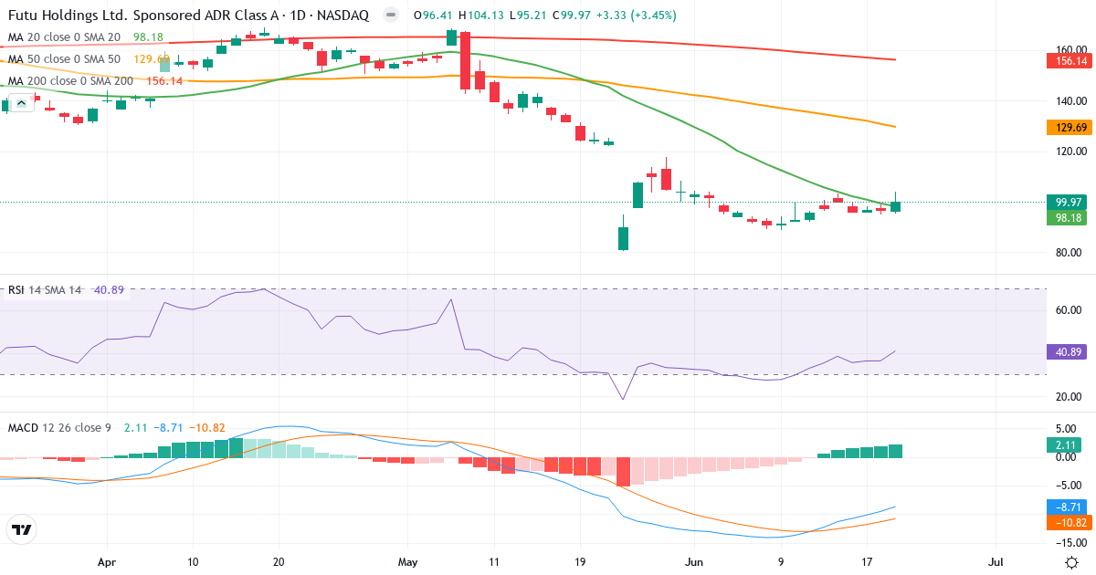 Teknisk analyse af Futu (FUTU.US) – RSI 41, MACD negativ (bearish), daglig candlestick-graf juni 2026
