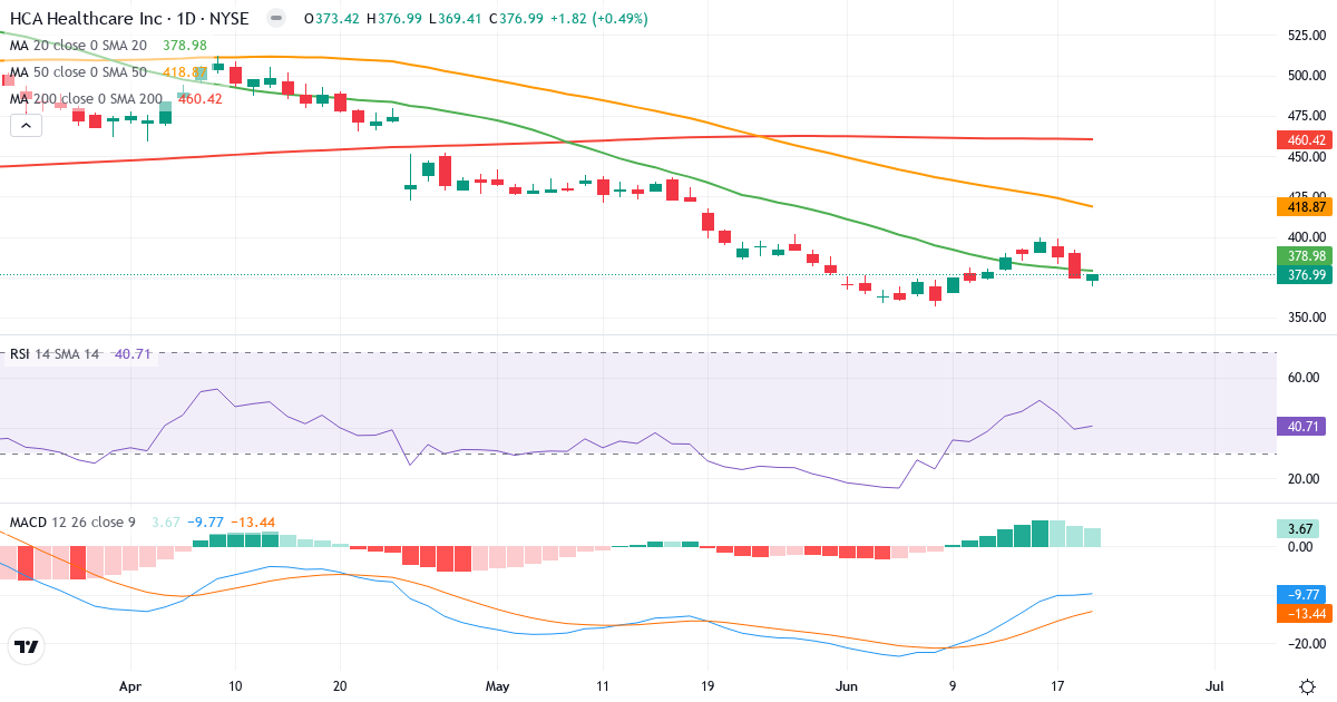 Teknisk analyse af HCA Healthcare (HCA.US) – RSI 47, MACD negativ (bearish), daglig candlestick-graf juni 2026