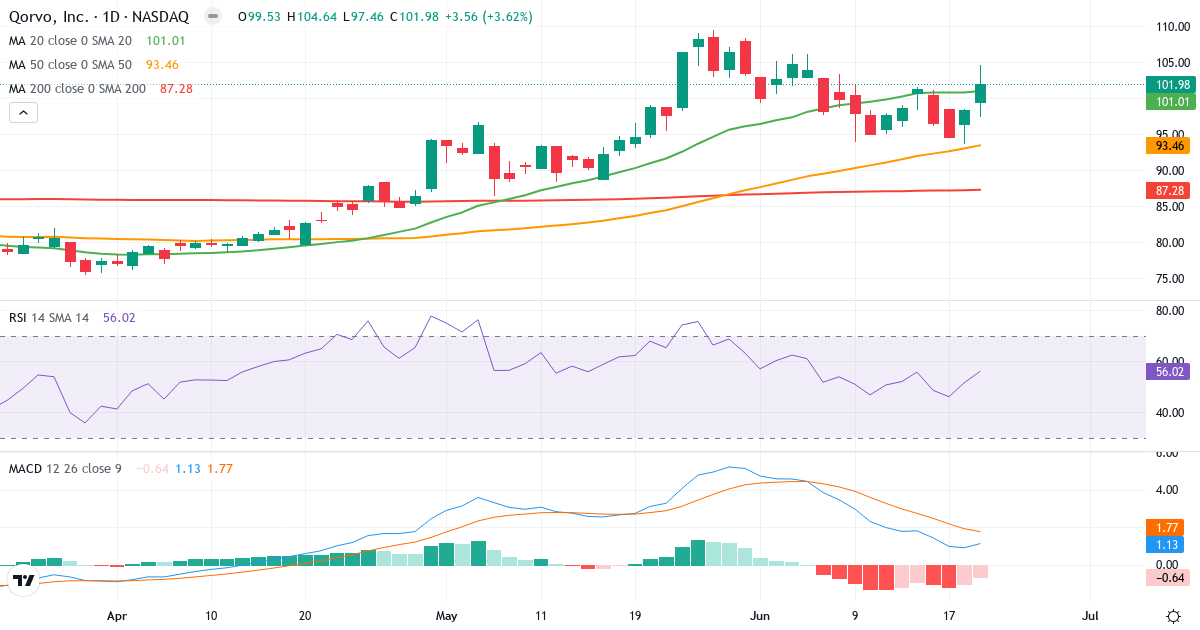 Teknisk analyse af Qorvo (QRVO.US) – RSI 56, MACD positiv (bullish), daglig candlestick-graf juni 2026