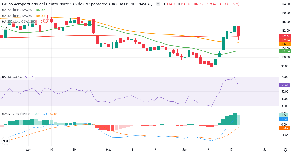 Grupo Aeroportuario del Centro Norte, S.A.B. de C.V – Kortsiktig teknisk analyse (3 mnd.) med candlestick, RSI og MACD Teknisk analyse av Grupo Aeroportuario del Centro Norte, S.A.B. de C.V (OMAB.US) – RSI 60, MACD positiv (bullish), daglig candlestick-graf juni 2026