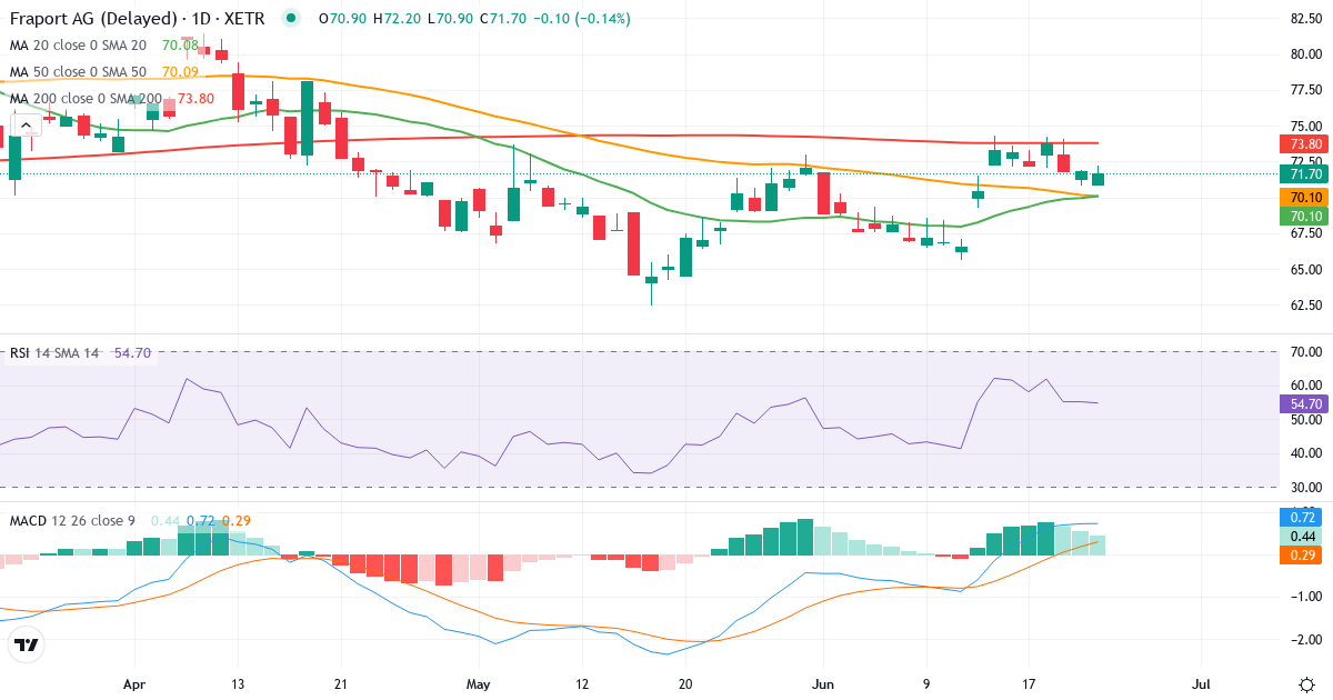 Teknisk analyse af Fraport (FRA.XETRA) – RSI 55, MACD positiv (bullish), daglig candlestick-graf juni 2026