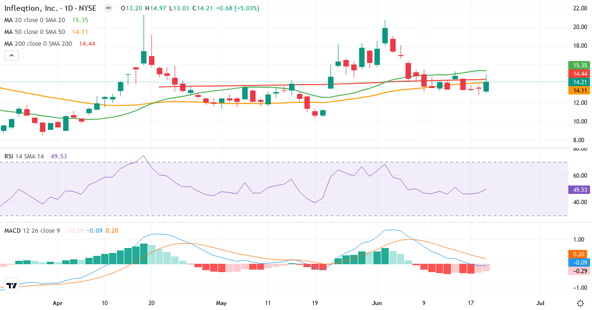 Infleqtion – Kortsigtet teknisk analyse (3 mdr.) med candlestick, RSI og MACD Teknisk analyse af Infleqtion (INFQ.US) – RSI 50, MACD negativ (bearish), daglig candlestick-graf juni 2026