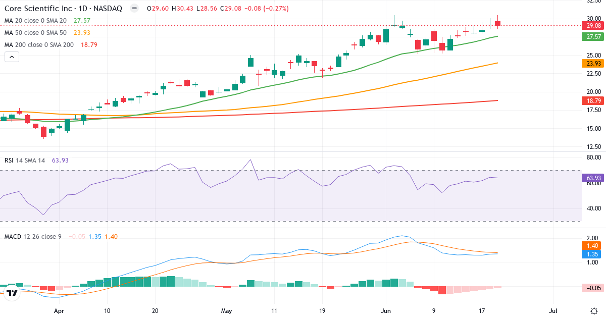 Teknisk analyse af Core Scientific (CORZ.US) – RSI 64, MACD positiv (bullish), daglig candlestick-graf juni 2026