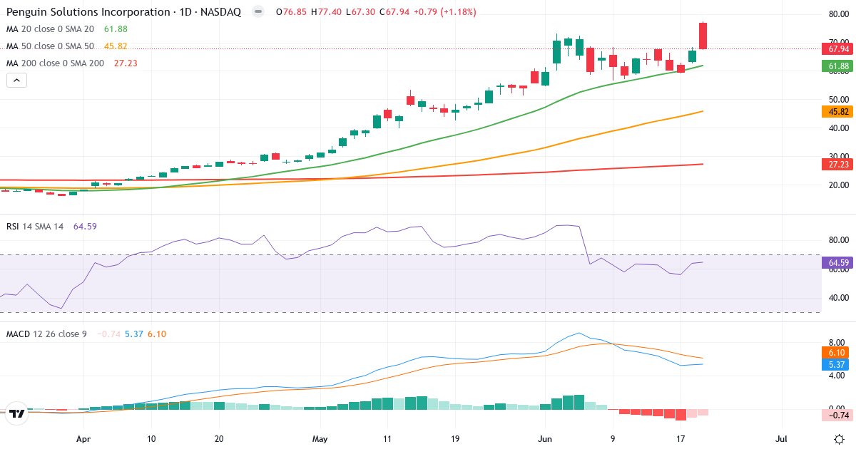 Teknisk analyse af Penguin Solutions (PENG.US) – RSI 65, MACD positiv (bullish), daglig candlestick-graf juni 2026