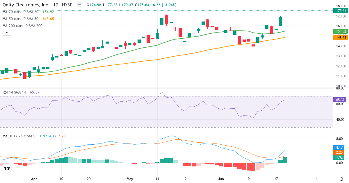 Qnity Electronics – Kortsigtet teknisk analyse (3 mdr.) med candlestick, RSI og MACD Teknisk analyse af Qnity Electronics (Q.US) – RSI 65, MACD positiv (bullish), daglig candlestick-graf juni 2026