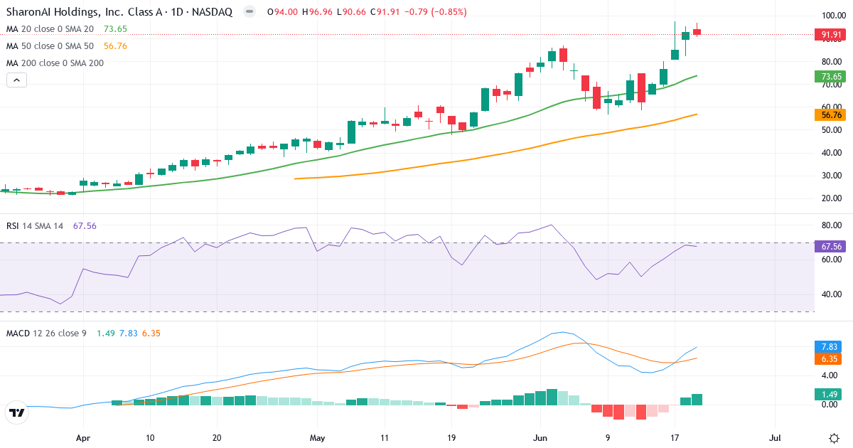 SHAZ – Kortsigtet teknisk analyse (3 mdr.) med candlestick, RSI og MACD Teknisk analyse af SHAZ (SHAZ.US) – RSI 67, MACD positiv (bullish), daglig candlestick-graf juni 2026