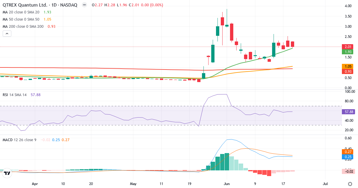 Teknisk analyse af QTEX (QTEX.US) – RSI 58, MACD positiv (bullish), daglig candlestick-graf juni 2026