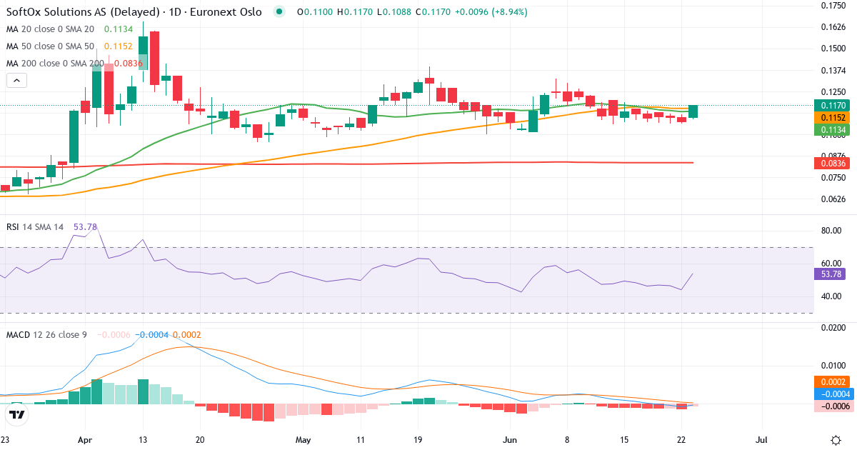 SoftOx Solutions AS – Kortsigtet teknisk analyse (3 mdr.) med candlestick, RSI og MACD Teknisk analyse af SoftOx Solutions AS (SOFTX.OL) – RSI 44, MACD negativ (bearish), daglig candlestick-graf juni 2026