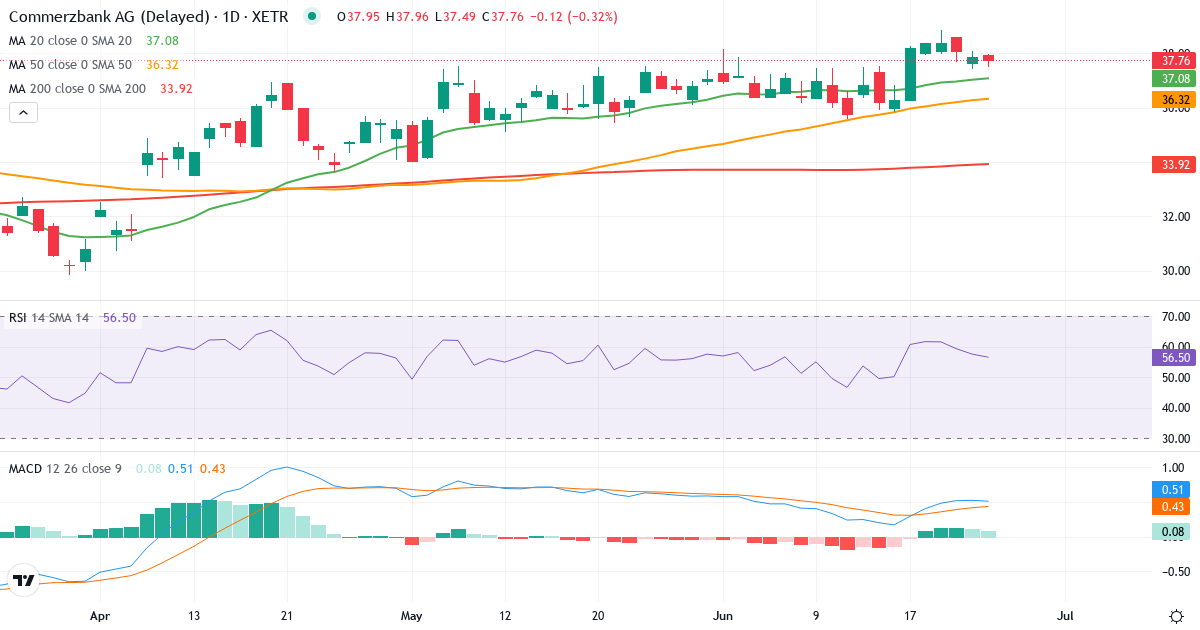 Teknisk analyse af Commerzbank (CBK.XETRA) – RSI 59, MACD positiv (bullish), daglig candlestick-graf juni 2026