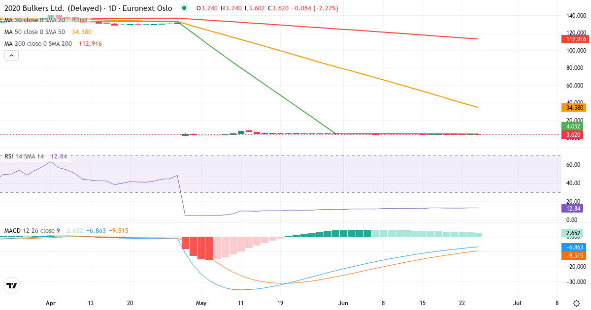 2020 Bulkers – Kortsigtet teknisk analyse (3 mdr.) med candlestick, RSI og MACD Teknisk analyse af 2020 Bulkers (2020.OL) – RSI 13, MACD negativ (bearish), daglig candlestick-graf juni 2026