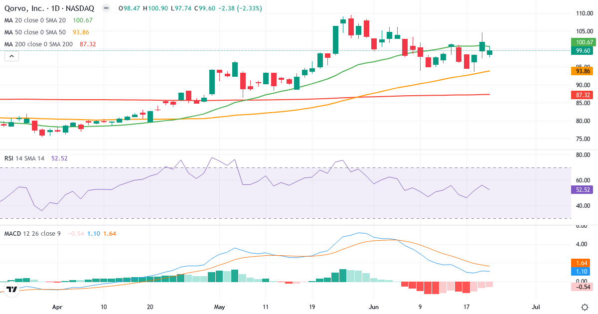 Teknisk analyse af Qorvo (QRVO.US) – RSI 53, MACD positiv (bullish), daglig candlestick-graf juni 2026