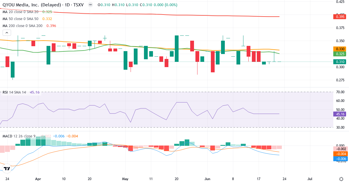 QYOU Media – Kortsigtet teknisk analyse (3 mdr.) med candlestick, RSI og MACD Teknisk analyse af QYOU Media (QYOU.V) – RSI 45, MACD negativ (bearish), daglig candlestick-graf juni 2026