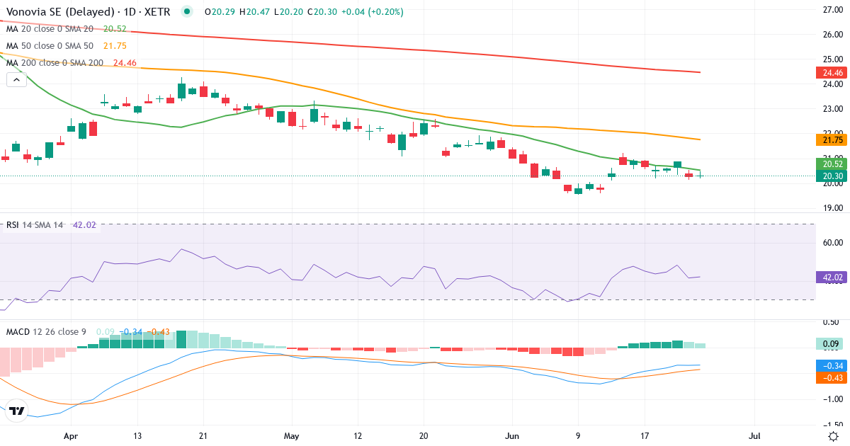 Teknisk analyse af Vonovia (VNA.XETRA) – RSI 51, MACD negativ (bearish), daglig candlestick-graf juni 2026