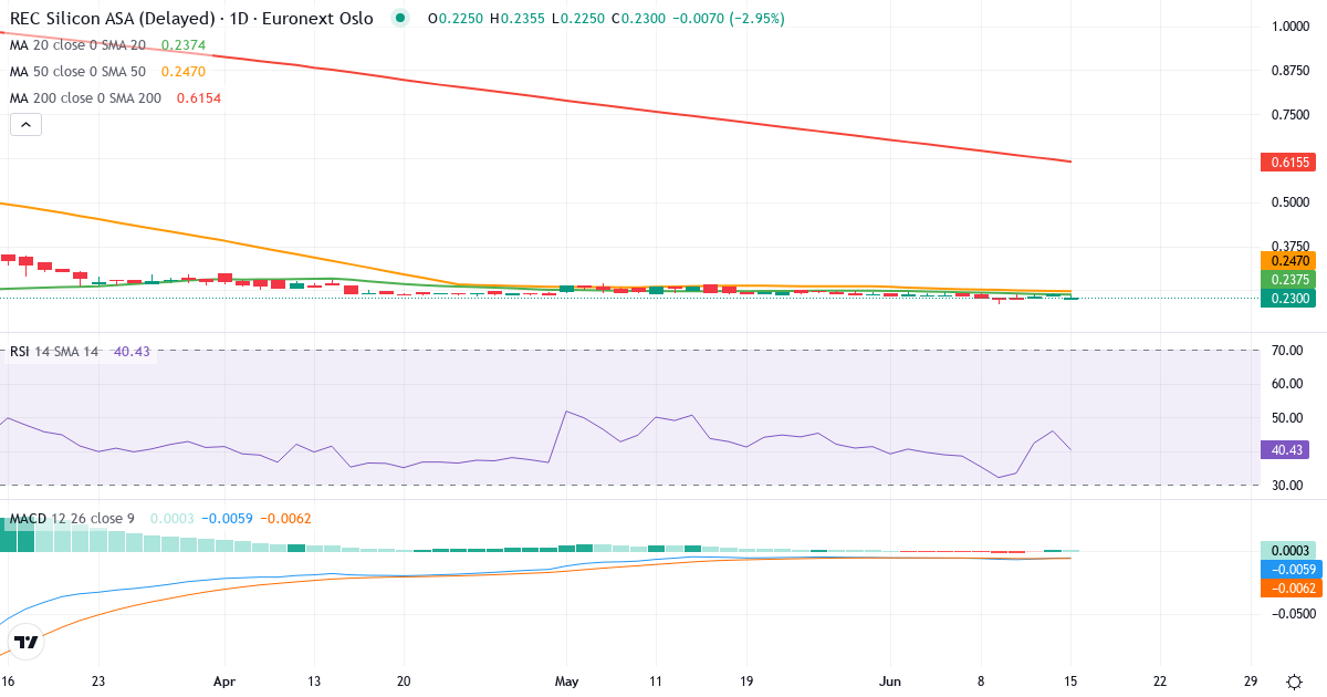 REC Silicon – Kortsigtet teknisk analyse (3 mdr.) med candlestick, RSI, MACD og volumenprofil Teknisk analyse af REC Silicon (RECSI.OL) – RSI 39, MACD negativ (bearish), daglig candlestick-graf september 2026