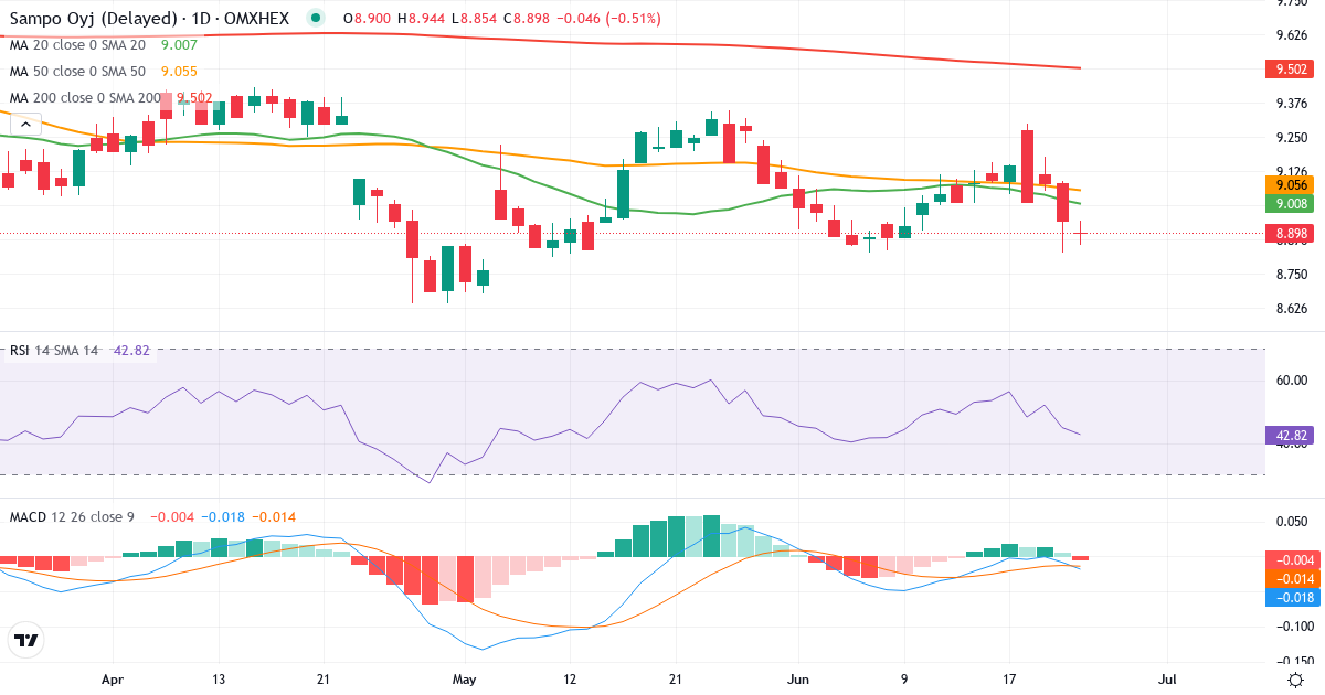 Teknisk analyse af Sampo (SAMPO.HE) – RSI 50, MACD positiv (bullish), daglig candlestick-graf juni 2026