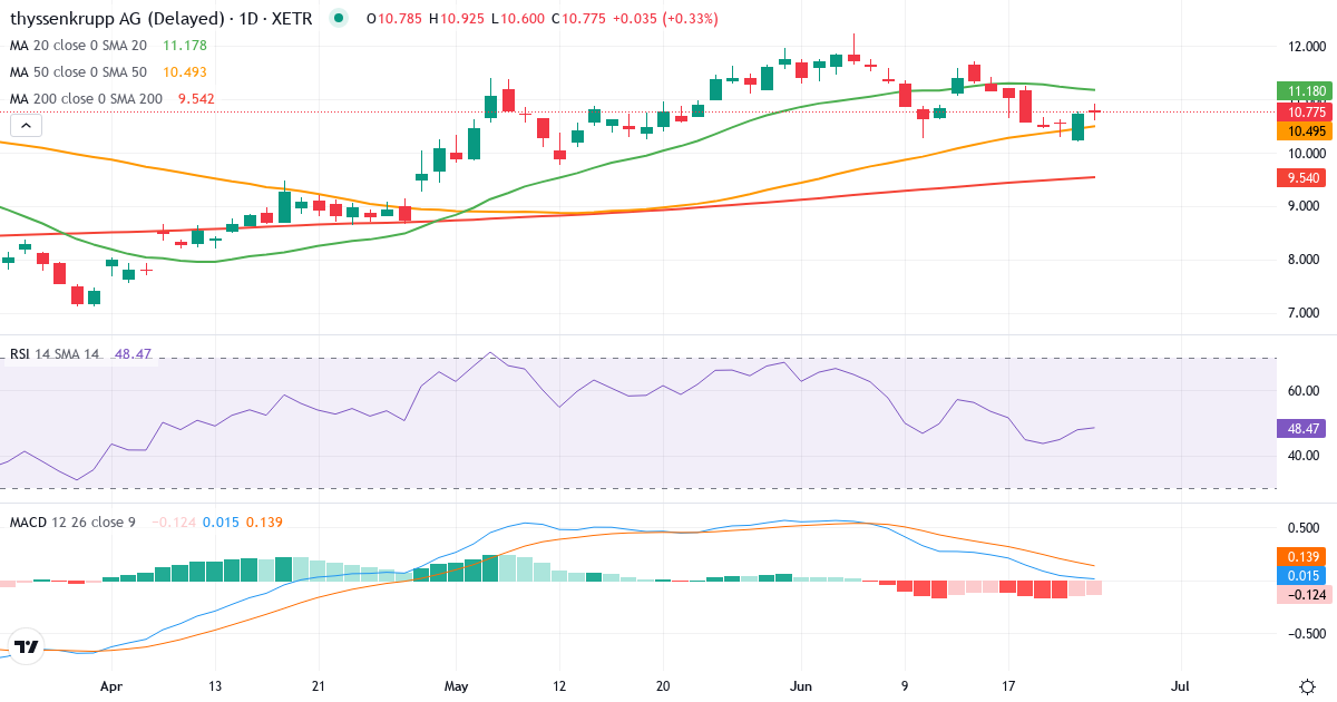 Teknisk analyse af Thyssenkrupp (TKA.XETRA) – RSI 48, MACD positiv (bullish), daglig candlestick-graf juni 2026