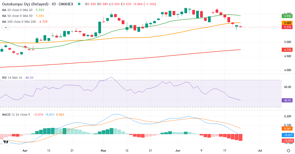 Teknisk analyse af Outokumpu (OUT1V.HE) – RSI 42, MACD positiv (bullish), daglig candlestick-graf juni 2026