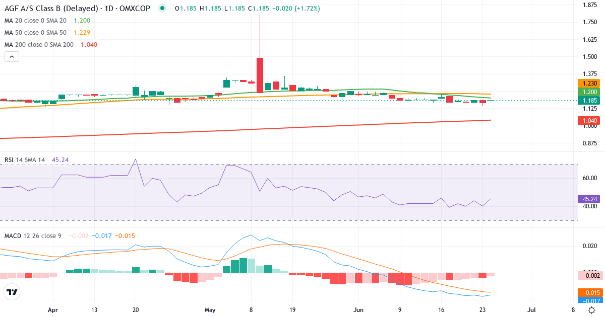 Teknisk analyse af AGF (AGF-B.CO) – RSI 40, MACD negativ (bearish), daglig candlestick-graf juni 2026