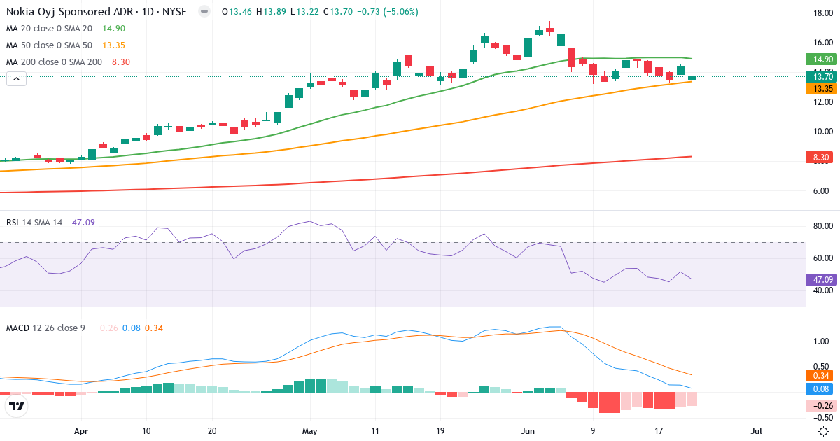 Teknisk analyse af Nokia (NOK.US) – RSI 48, MACD positiv (bullish), daglig candlestick-graf juni 2026