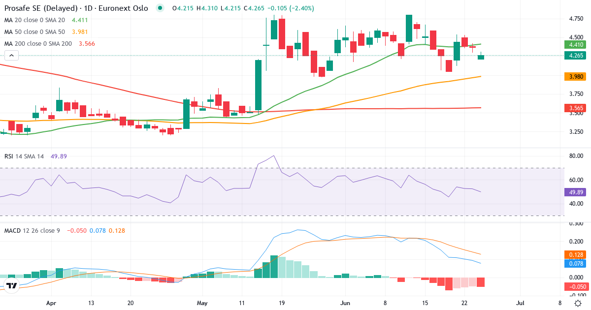 Prosafe – Kortsigtet teknisk analyse (3 mdr.) med candlestick, RSI og MACD Teknisk analyse af Prosafe (PRS.OL) – RSI 52, MACD positiv (bullish), daglig candlestick-graf juni 2026